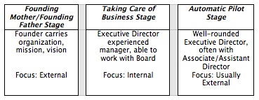 Sam Sector III Org Chart